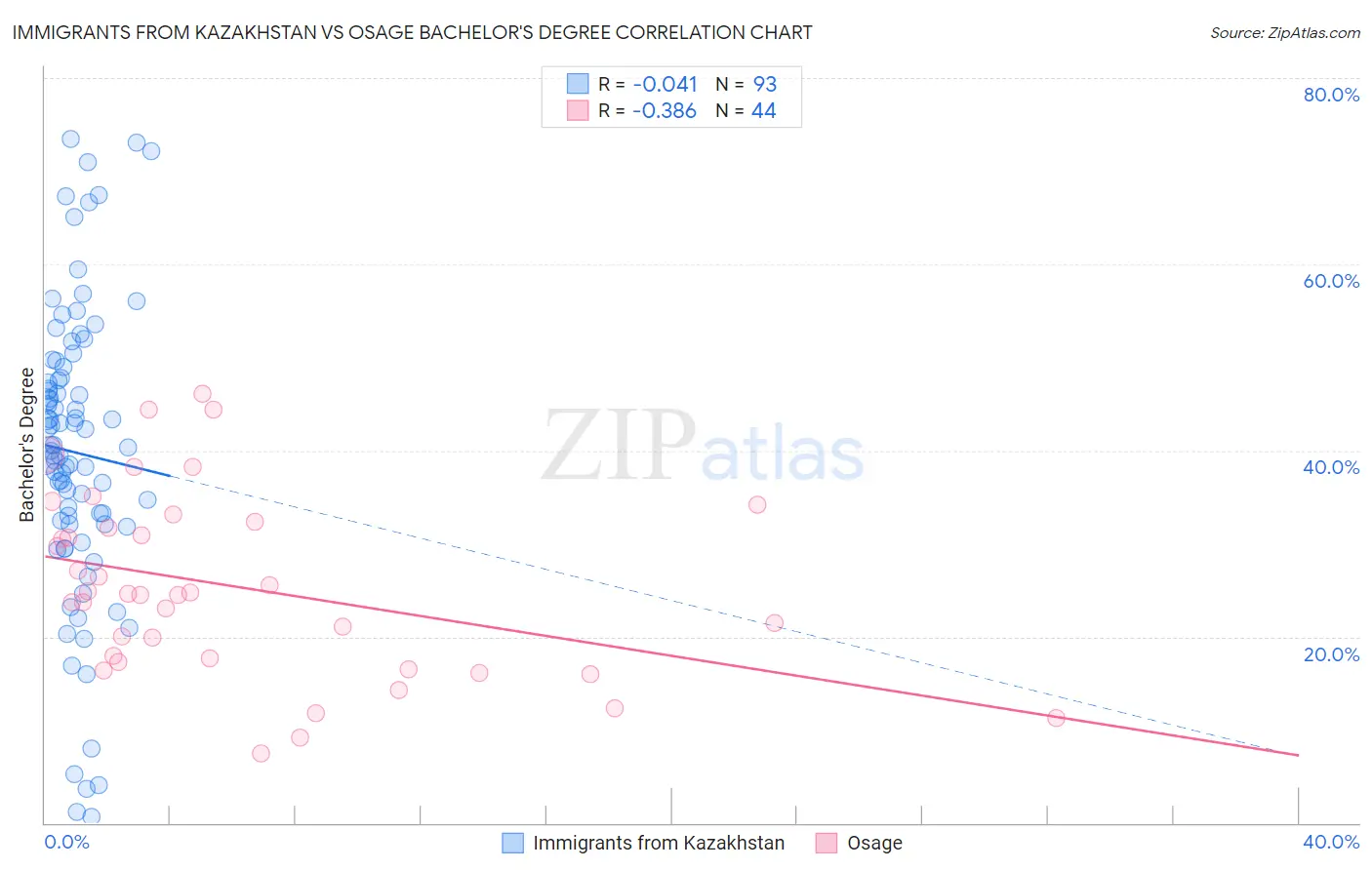 Immigrants from Kazakhstan vs Osage Bachelor's Degree
