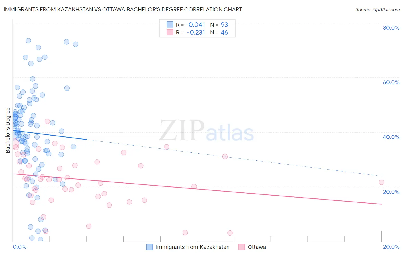 Immigrants from Kazakhstan vs Ottawa Bachelor's Degree
