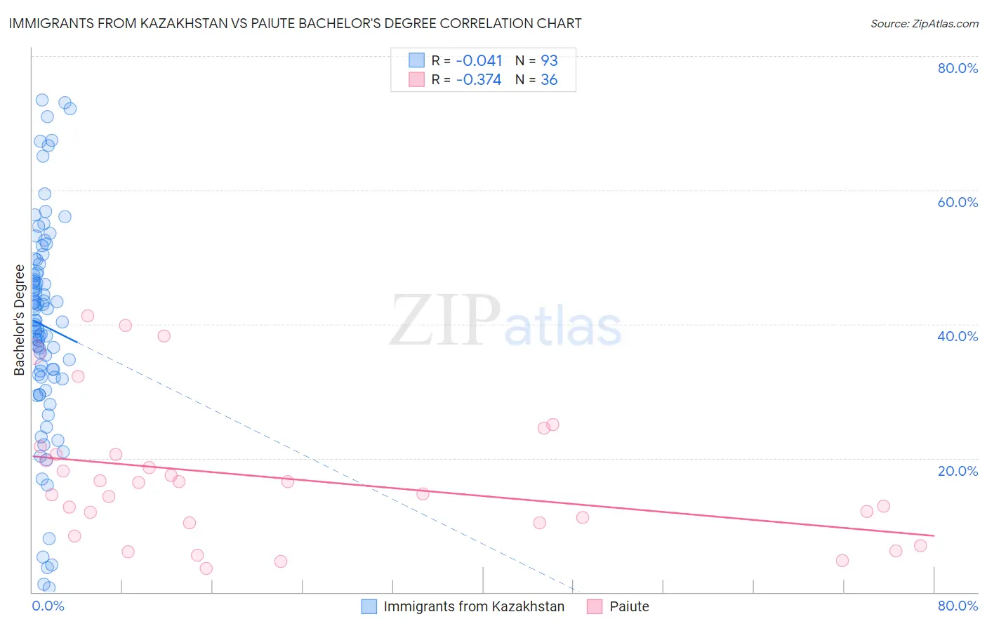 Immigrants from Kazakhstan vs Paiute Bachelor's Degree
