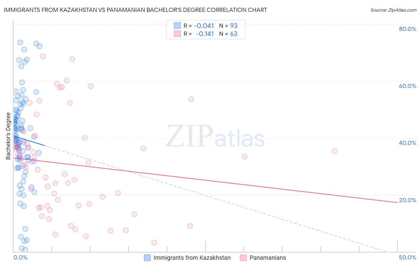 Immigrants from Kazakhstan vs Panamanian Bachelor's Degree