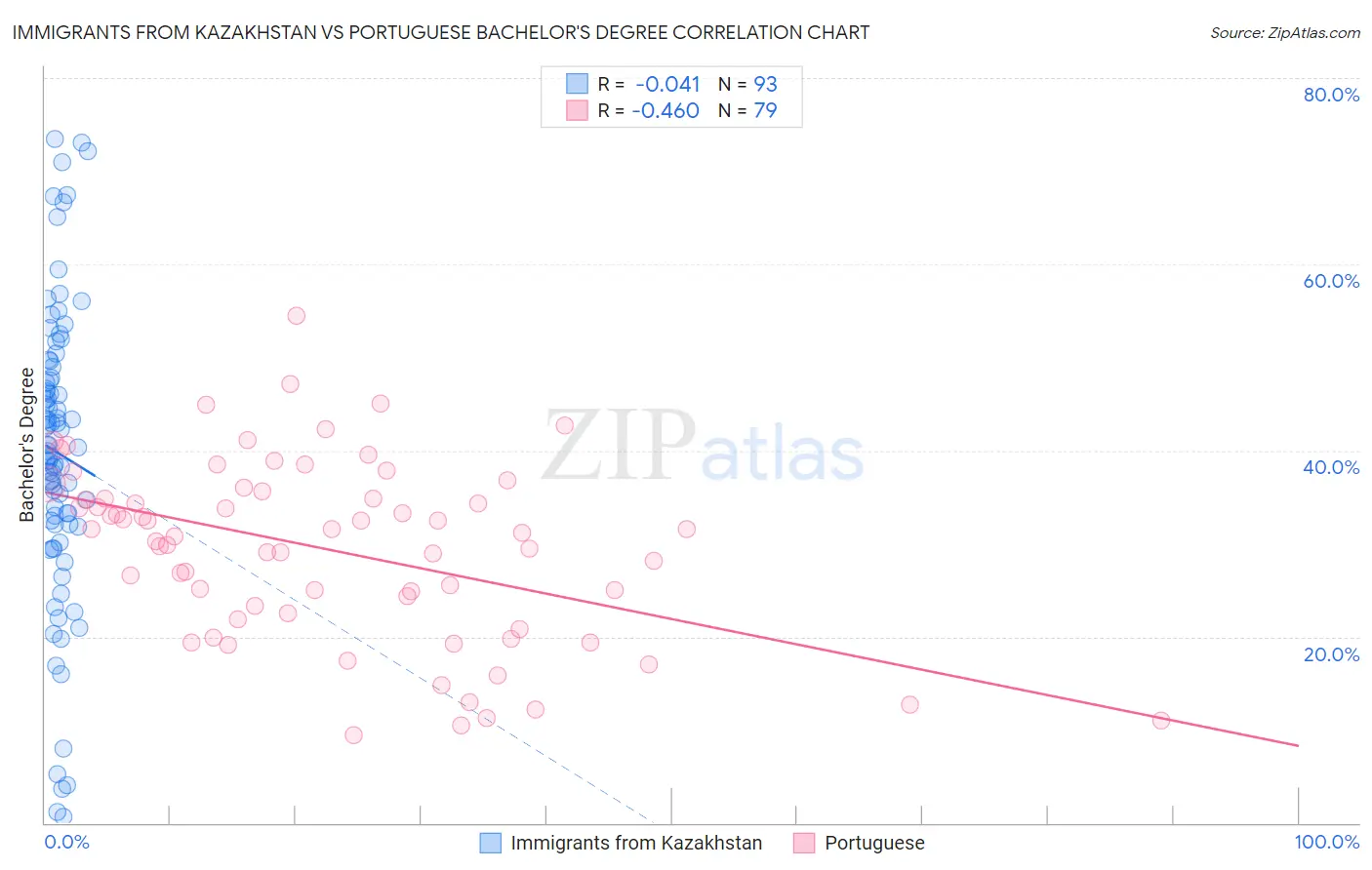 Immigrants from Kazakhstan vs Portuguese Bachelor's Degree