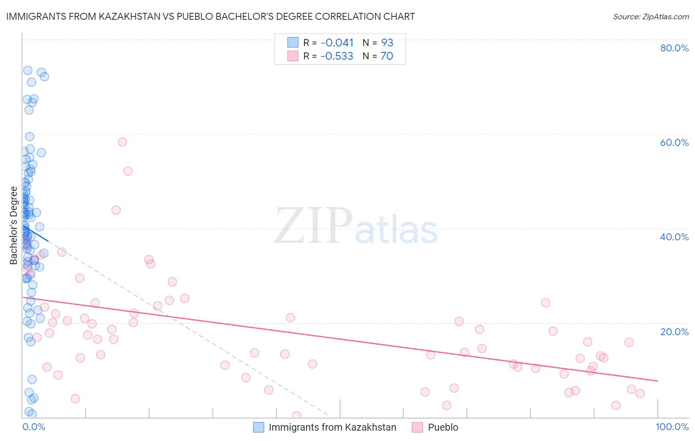 Immigrants from Kazakhstan vs Pueblo Bachelor's Degree
