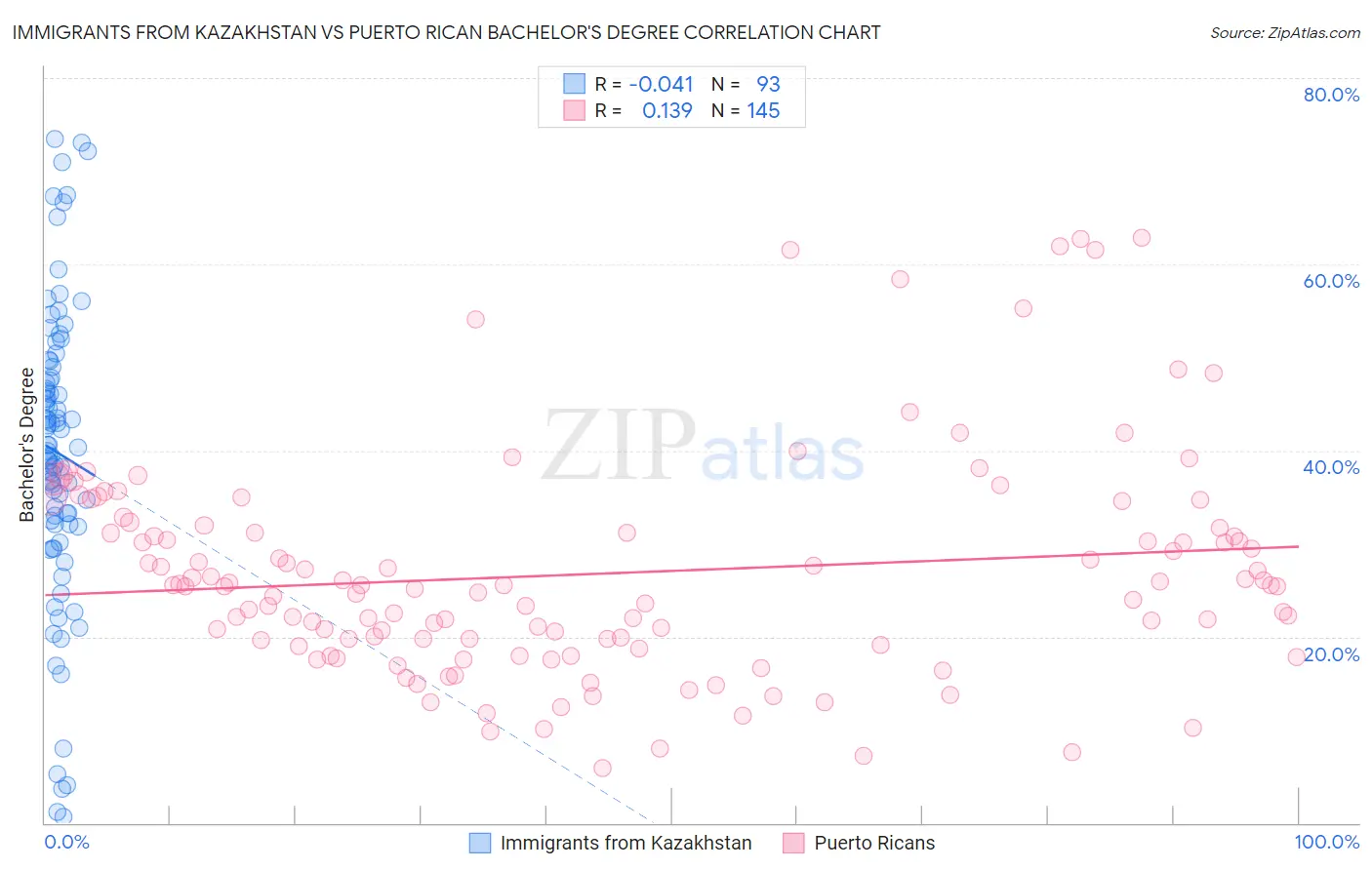 Immigrants from Kazakhstan vs Puerto Rican Bachelor's Degree