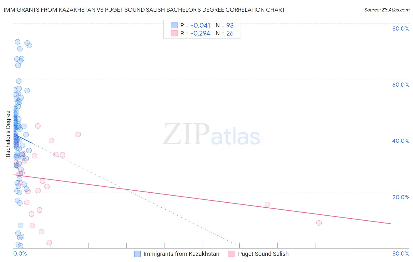 Immigrants from Kazakhstan vs Puget Sound Salish Bachelor's Degree