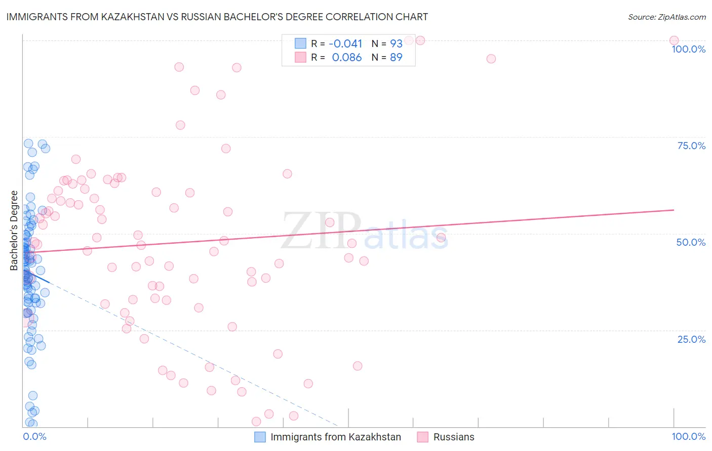 Immigrants from Kazakhstan vs Russian Bachelor's Degree