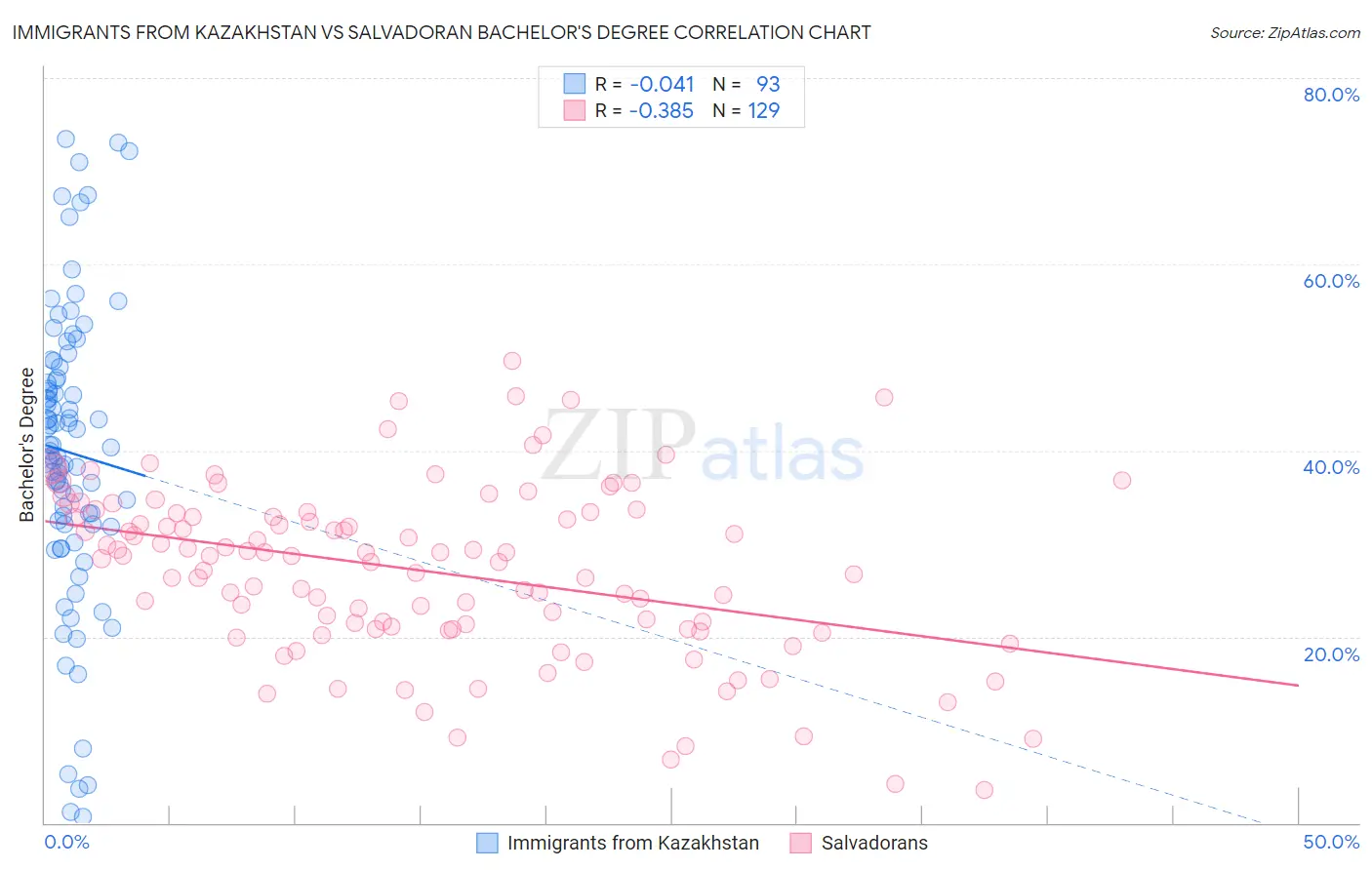 Immigrants from Kazakhstan vs Salvadoran Bachelor's Degree