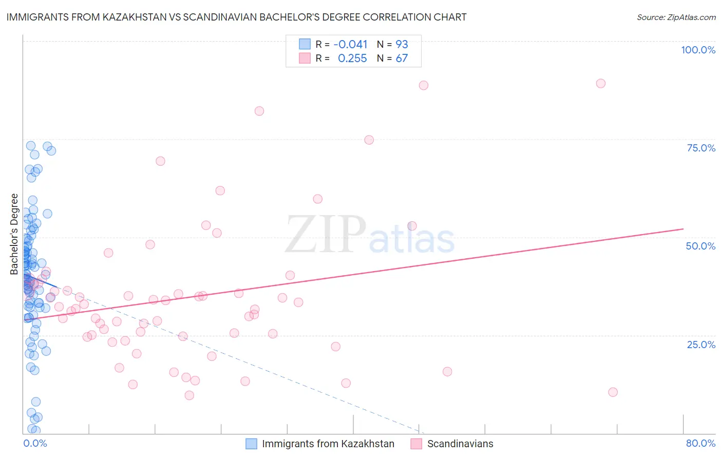 Immigrants from Kazakhstan vs Scandinavian Bachelor's Degree