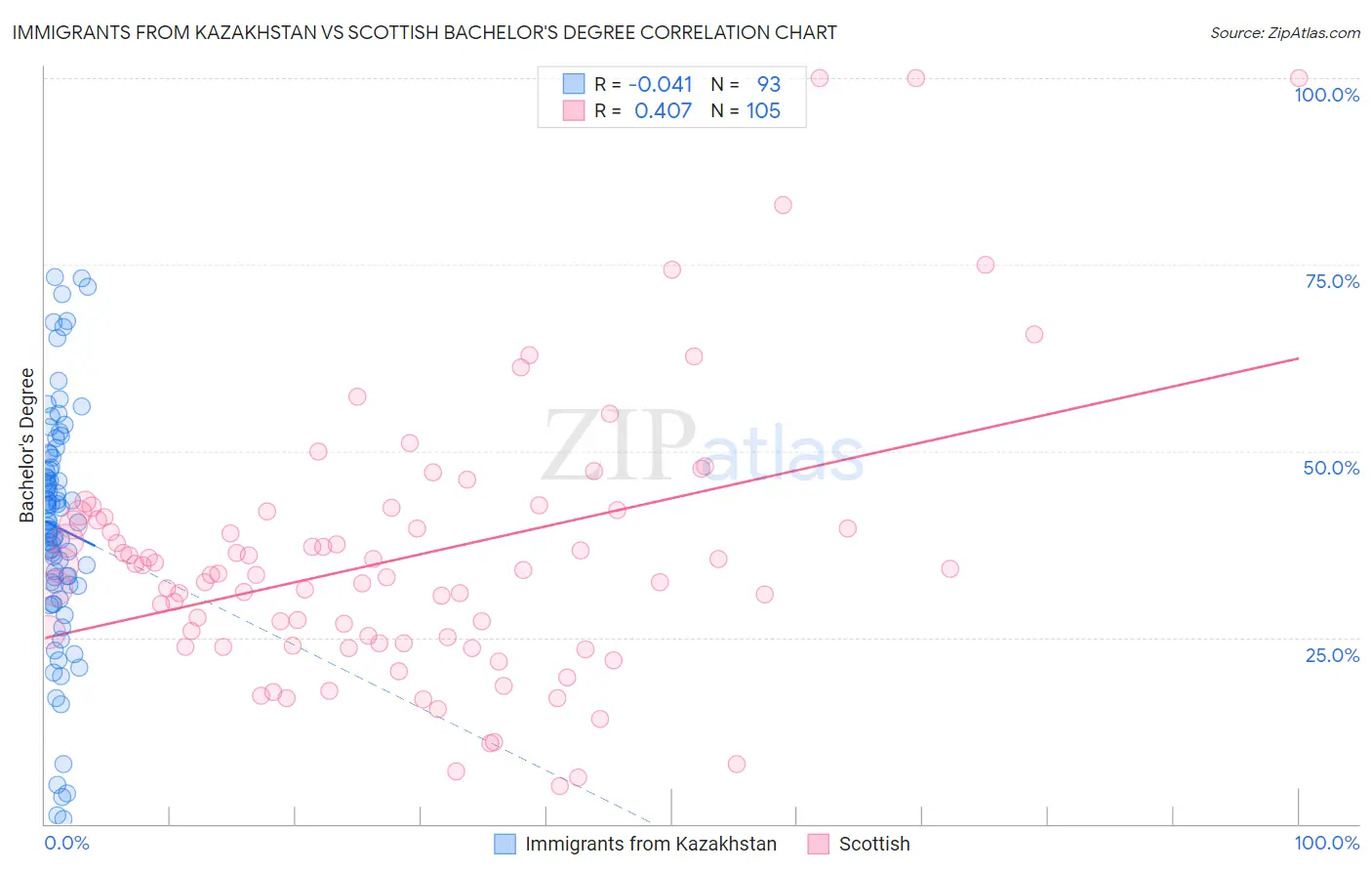 Immigrants from Kazakhstan vs Scottish Bachelor's Degree