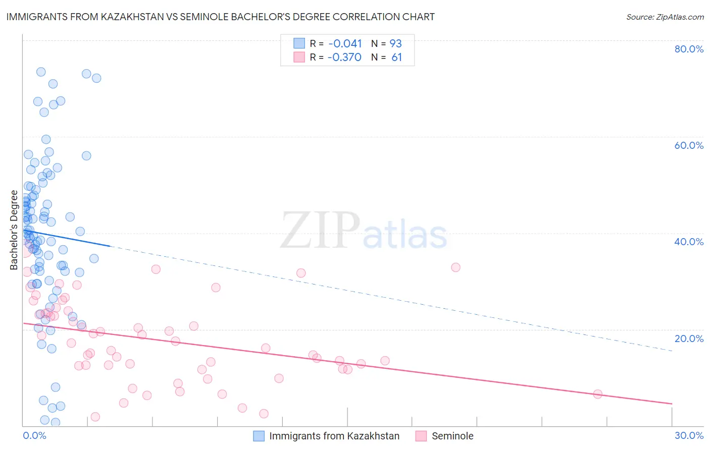 Immigrants from Kazakhstan vs Seminole Bachelor's Degree