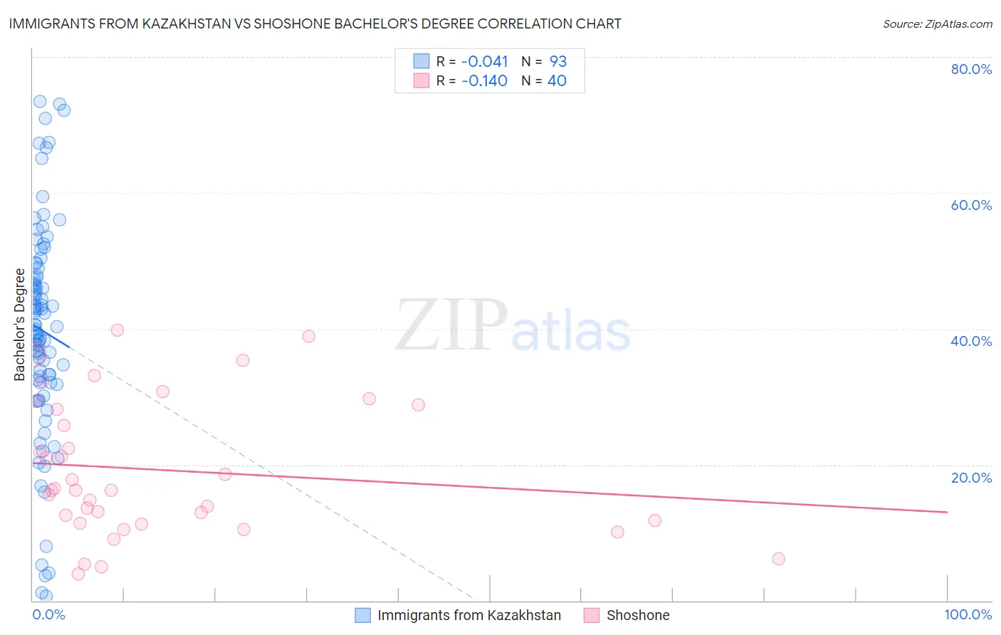 Immigrants from Kazakhstan vs Shoshone Bachelor's Degree