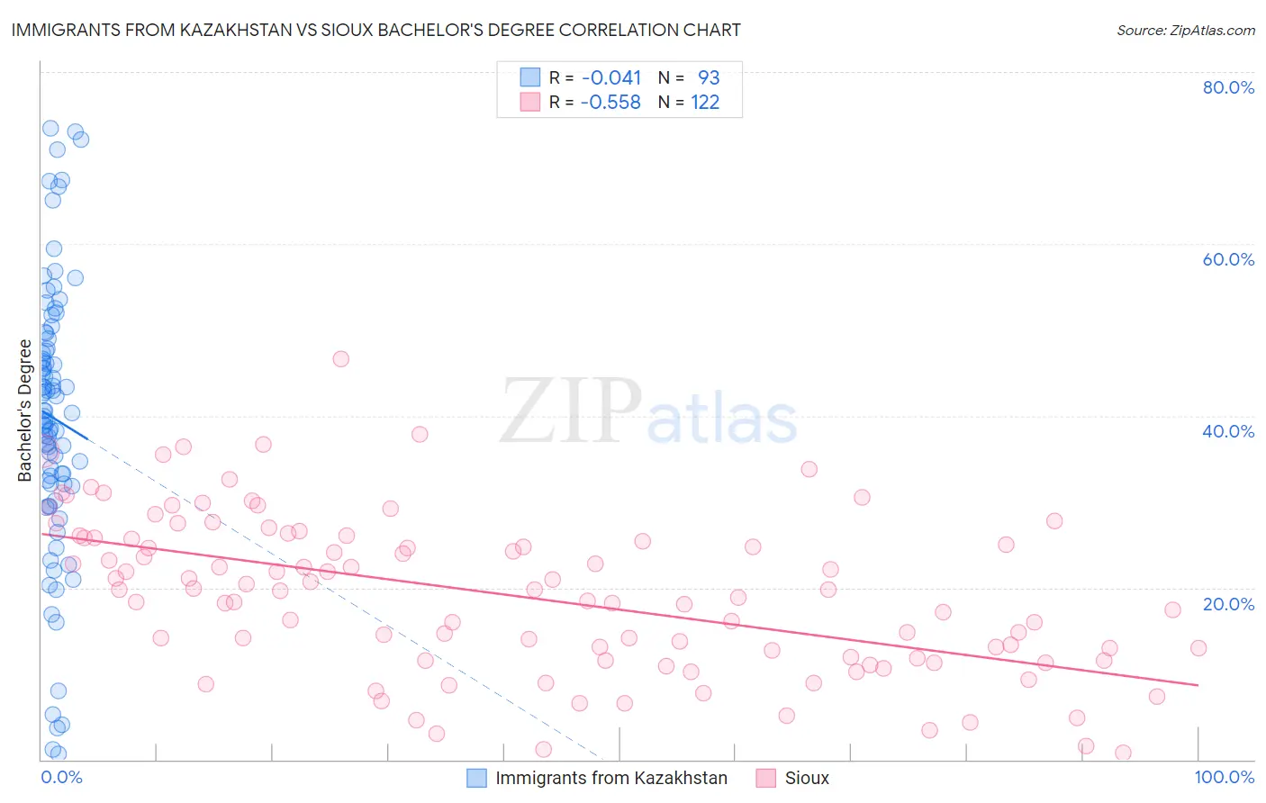 Immigrants from Kazakhstan vs Sioux Bachelor's Degree