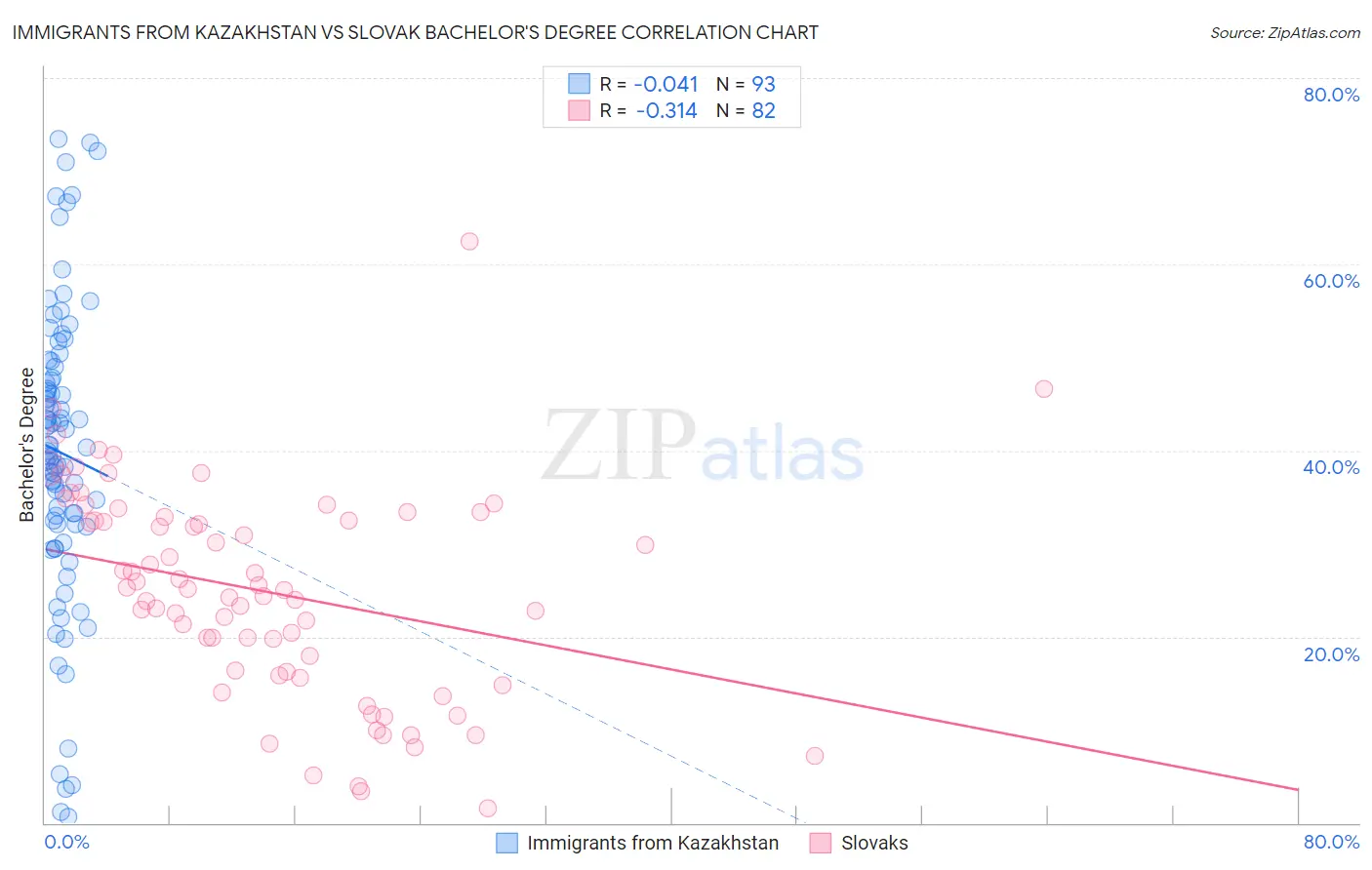 Immigrants from Kazakhstan vs Slovak Bachelor's Degree