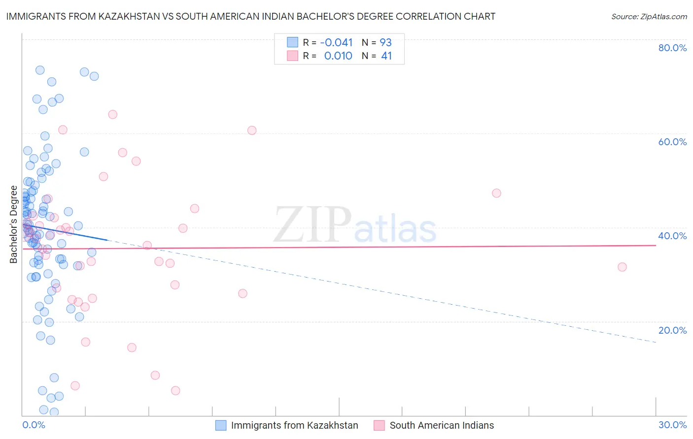 Immigrants from Kazakhstan vs South American Indian Bachelor's Degree