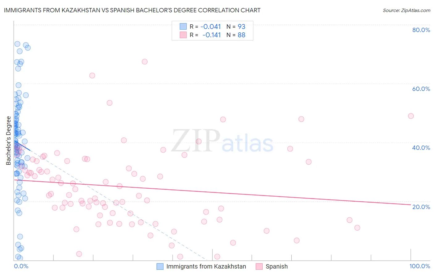 Immigrants from Kazakhstan vs Spanish Bachelor's Degree