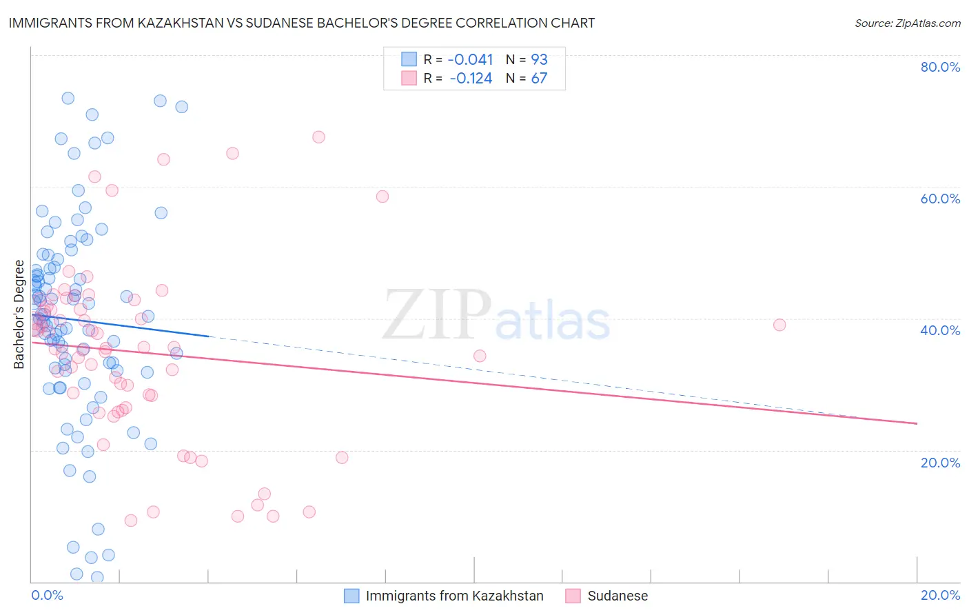 Immigrants from Kazakhstan vs Sudanese Bachelor's Degree