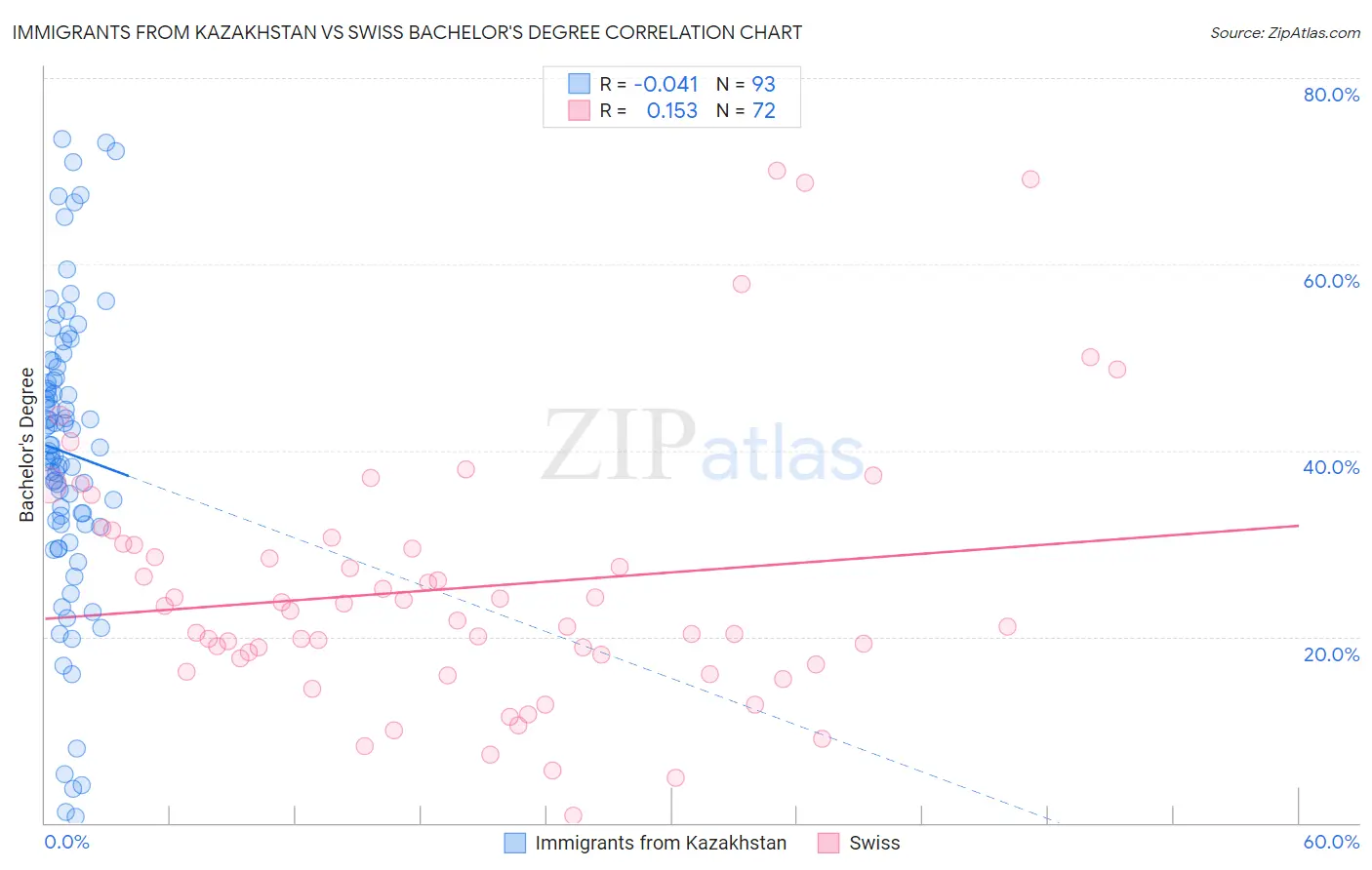 Immigrants from Kazakhstan vs Swiss Bachelor's Degree