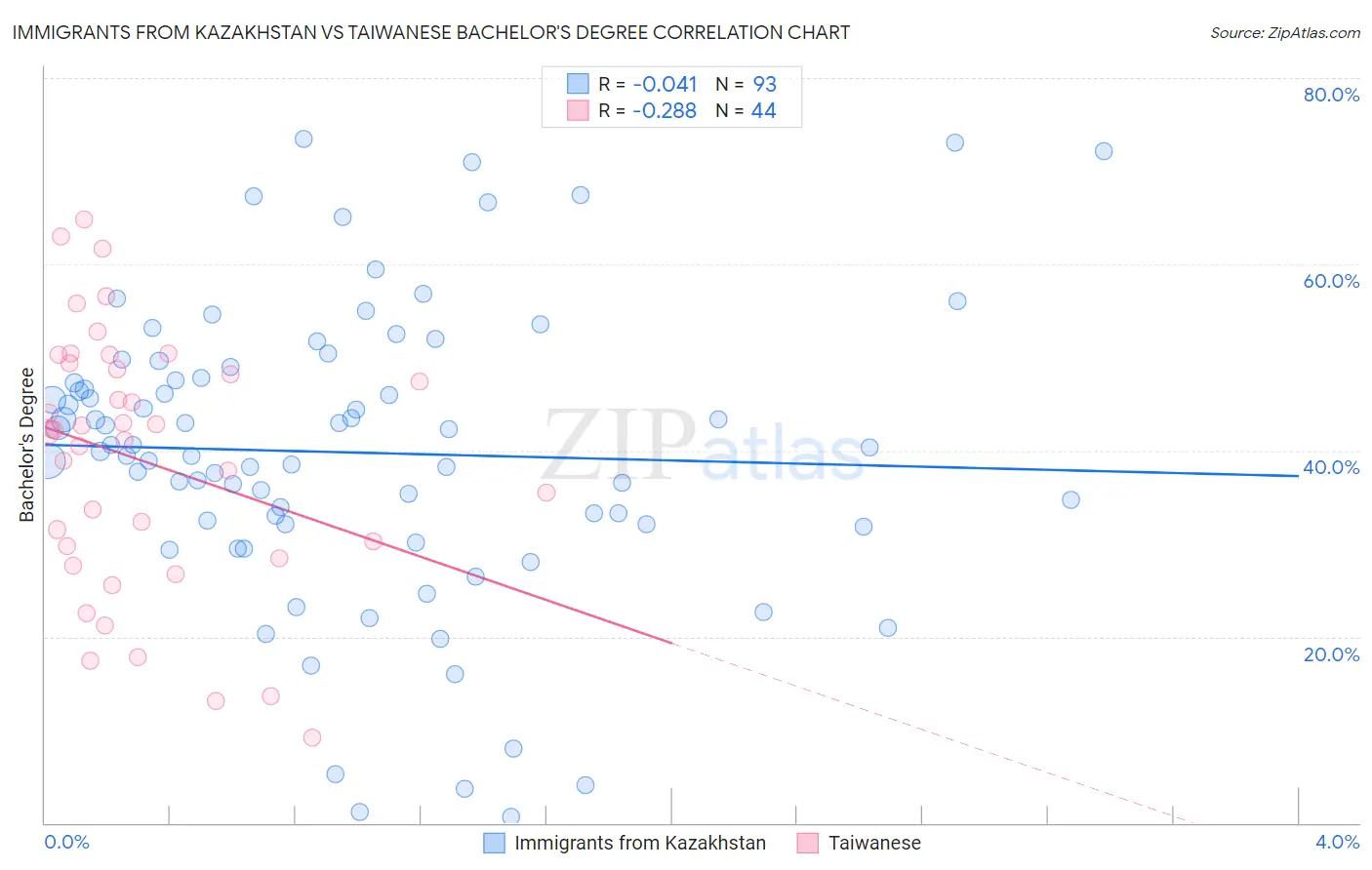 Immigrants from Kazakhstan vs Taiwanese Bachelor's Degree