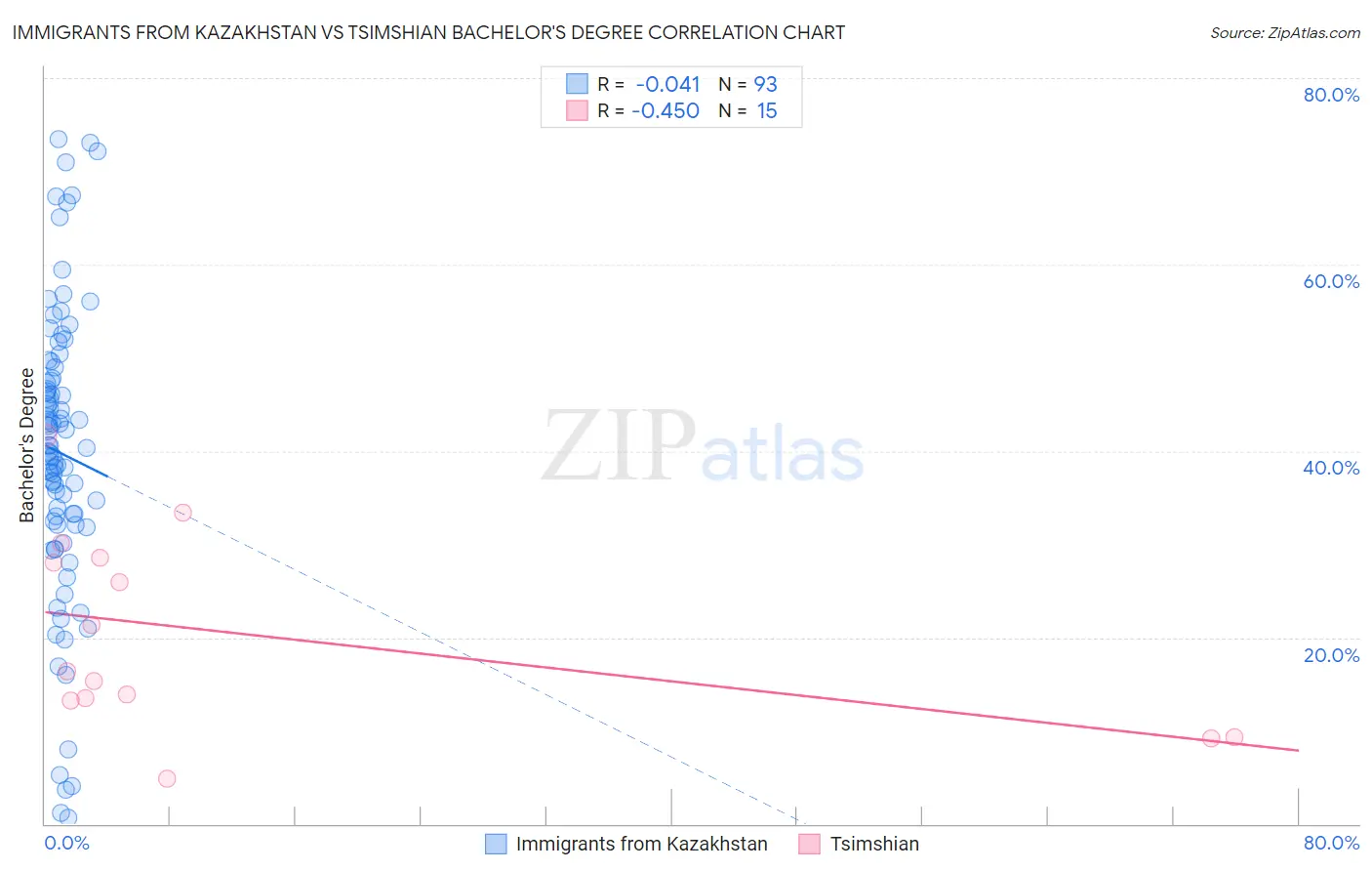 Immigrants from Kazakhstan vs Tsimshian Bachelor's Degree