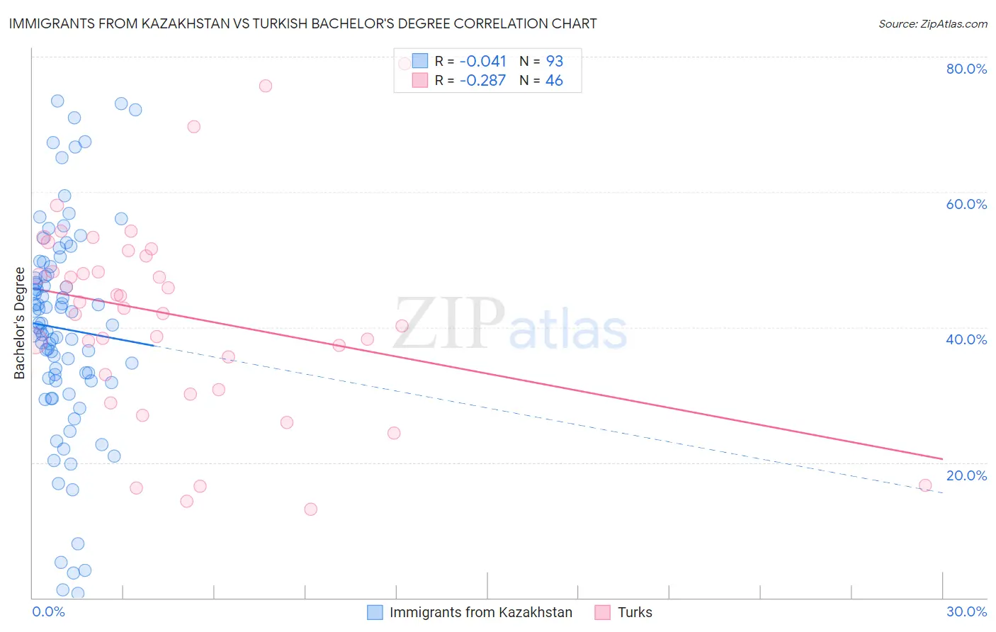 Immigrants from Kazakhstan vs Turkish Bachelor's Degree