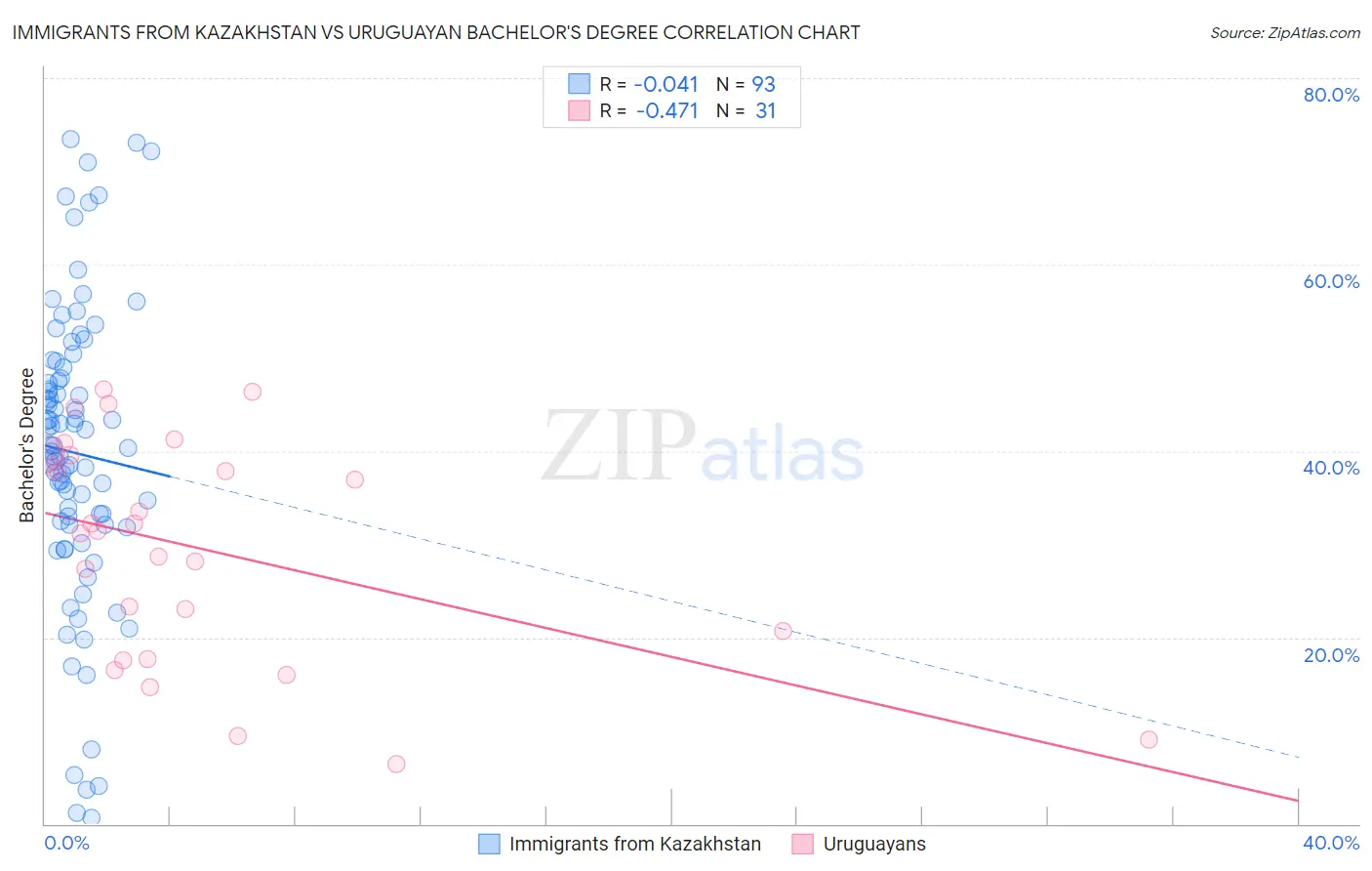Immigrants from Kazakhstan vs Uruguayan Bachelor's Degree