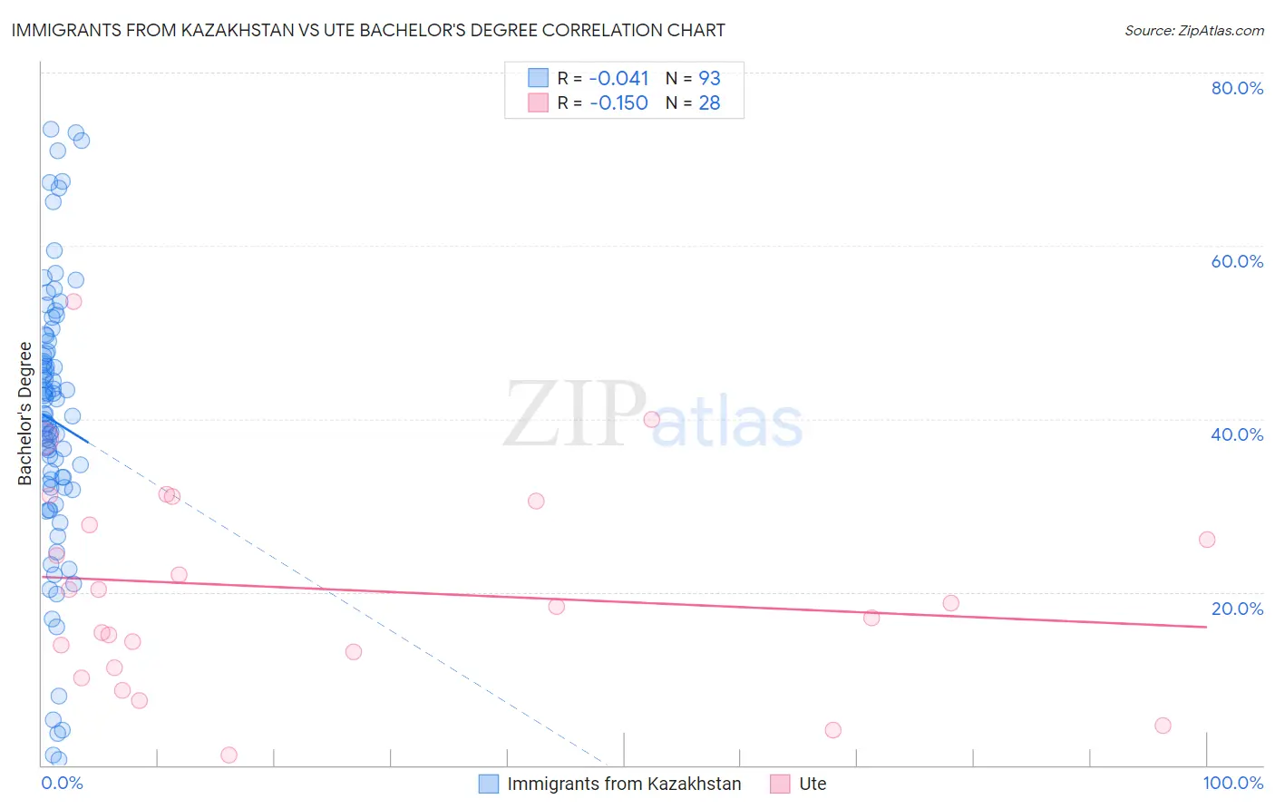 Immigrants from Kazakhstan vs Ute Bachelor's Degree