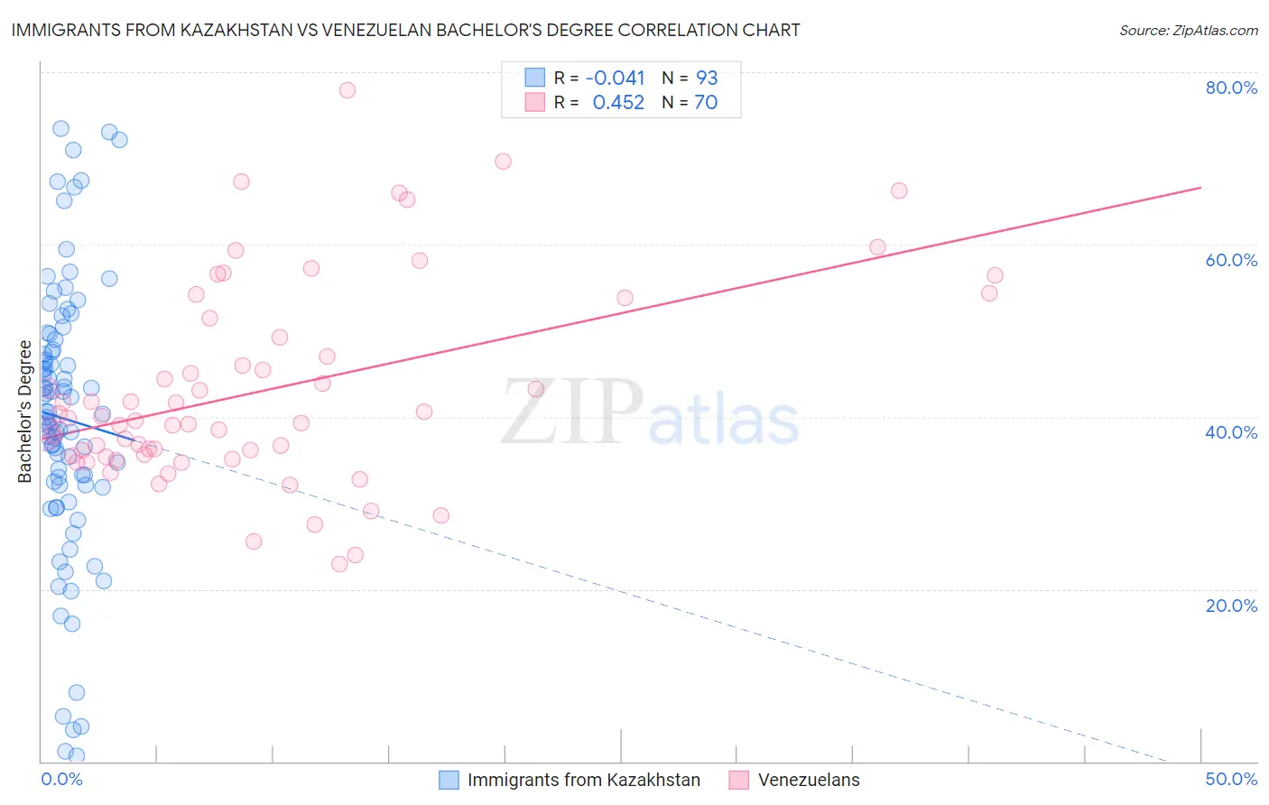 Immigrants from Kazakhstan vs Venezuelan Bachelor's Degree