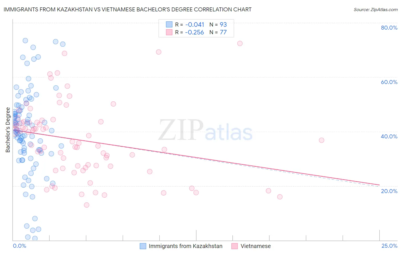 Immigrants from Kazakhstan vs Vietnamese Bachelor's Degree