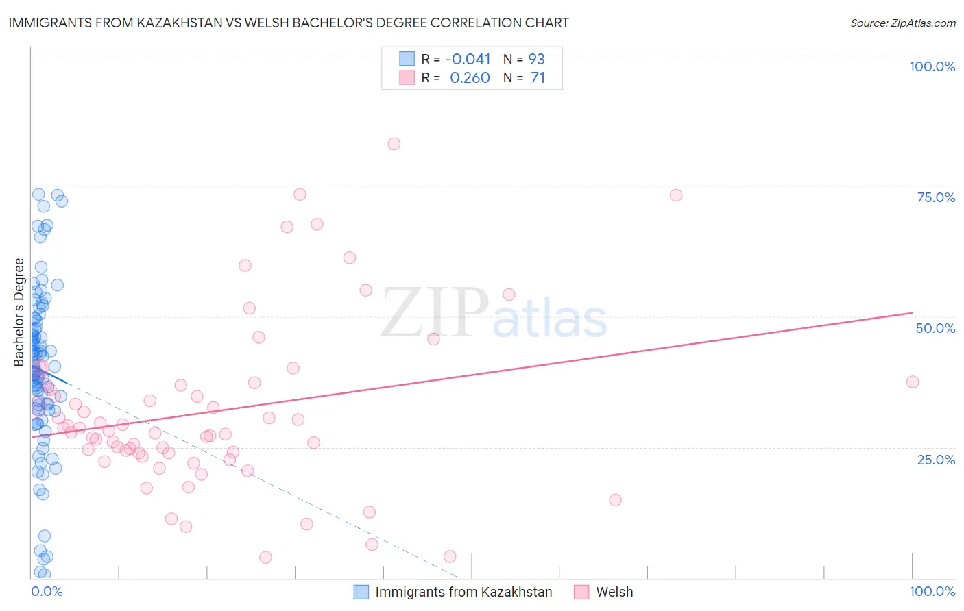Immigrants from Kazakhstan vs Welsh Bachelor's Degree