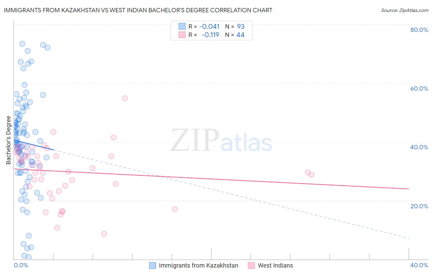 Immigrants from Kazakhstan vs West Indian Bachelor's Degree