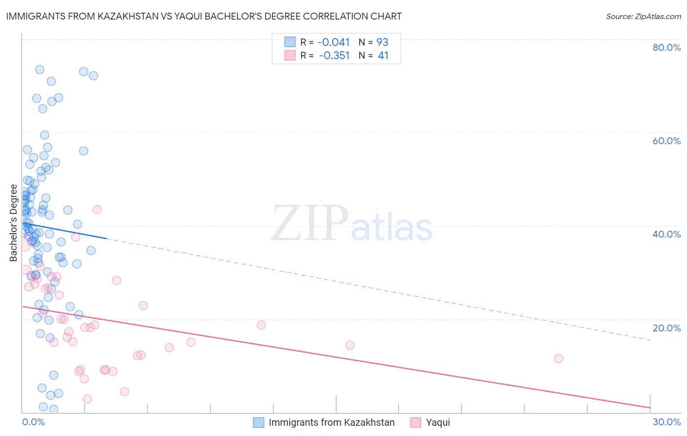 Immigrants from Kazakhstan vs Yaqui Bachelor's Degree
