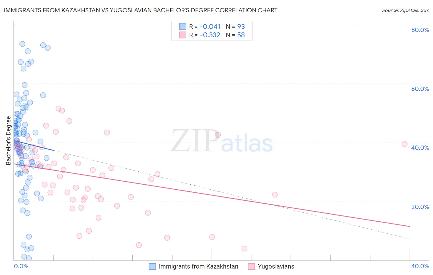 Immigrants from Kazakhstan vs Yugoslavian Bachelor's Degree