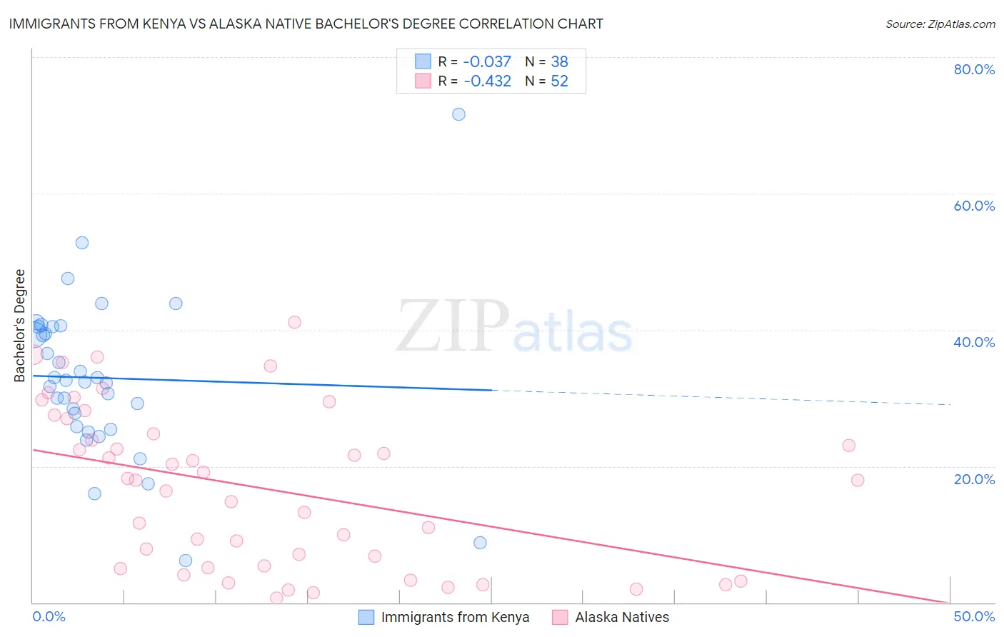 Immigrants from Kenya vs Alaska Native Bachelor's Degree