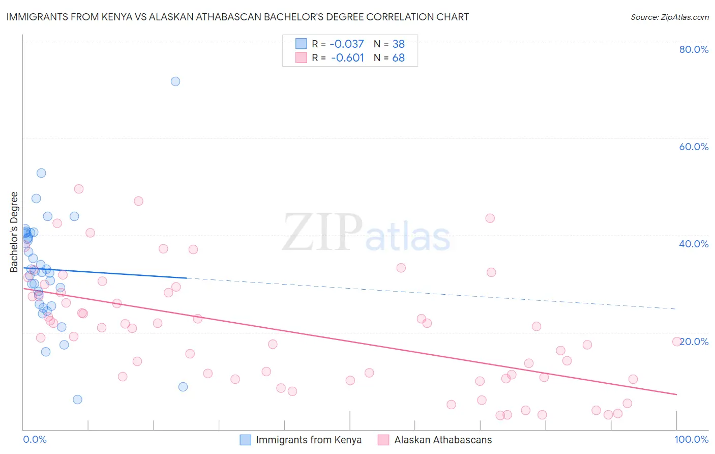Immigrants from Kenya vs Alaskan Athabascan Bachelor's Degree