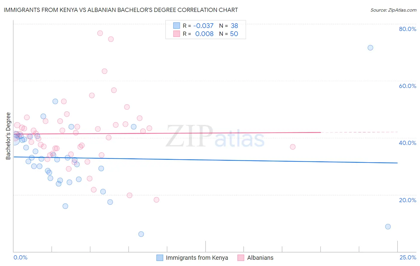 Immigrants from Kenya vs Albanian Bachelor's Degree