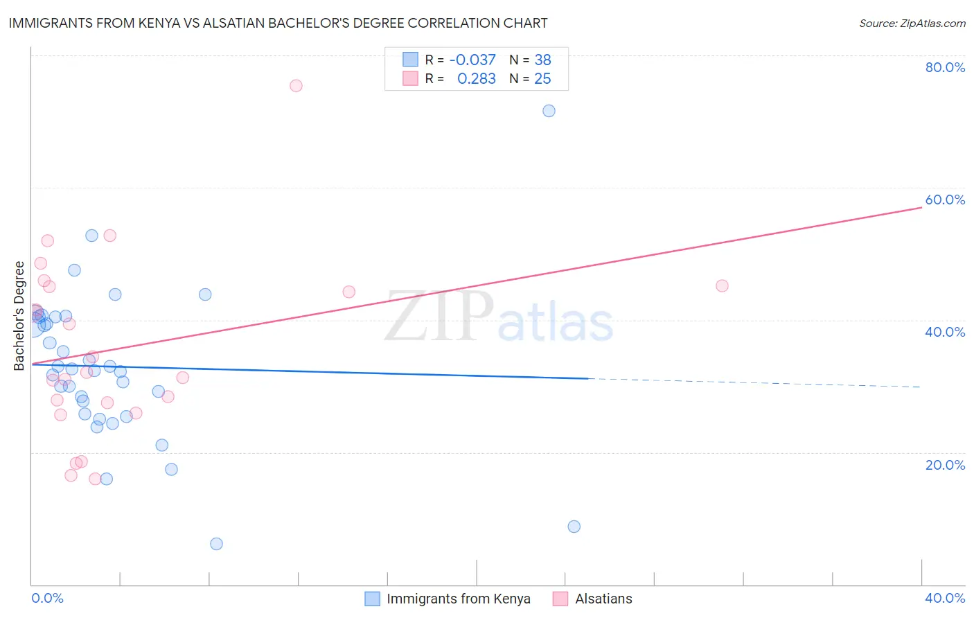 Immigrants from Kenya vs Alsatian Bachelor's Degree