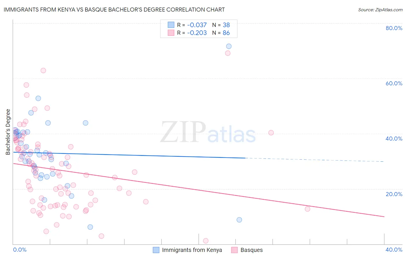 Immigrants from Kenya vs Basque Bachelor's Degree