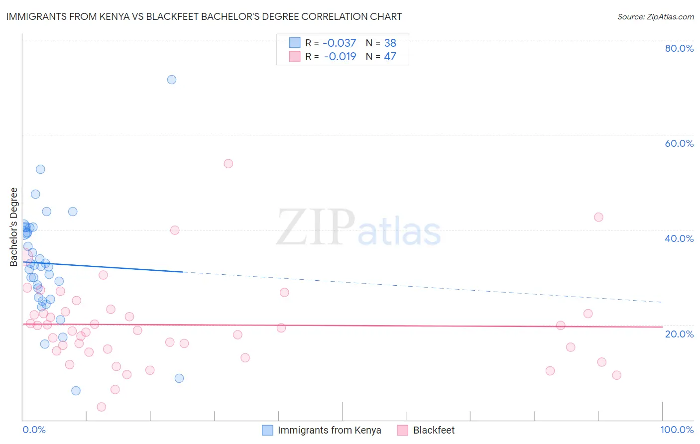 Immigrants from Kenya vs Blackfeet Bachelor's Degree