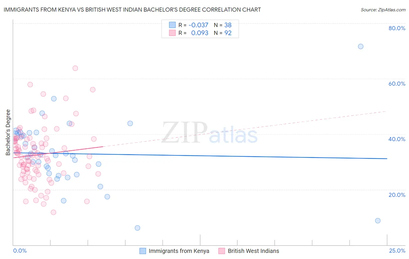 Immigrants from Kenya vs British West Indian Bachelor's Degree