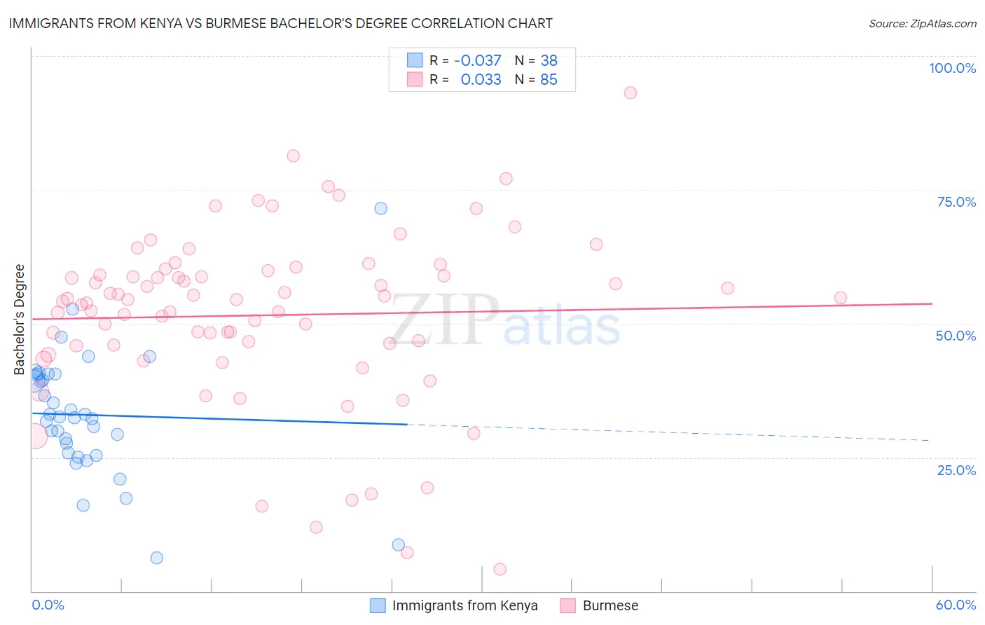 Immigrants from Kenya vs Burmese Bachelor's Degree