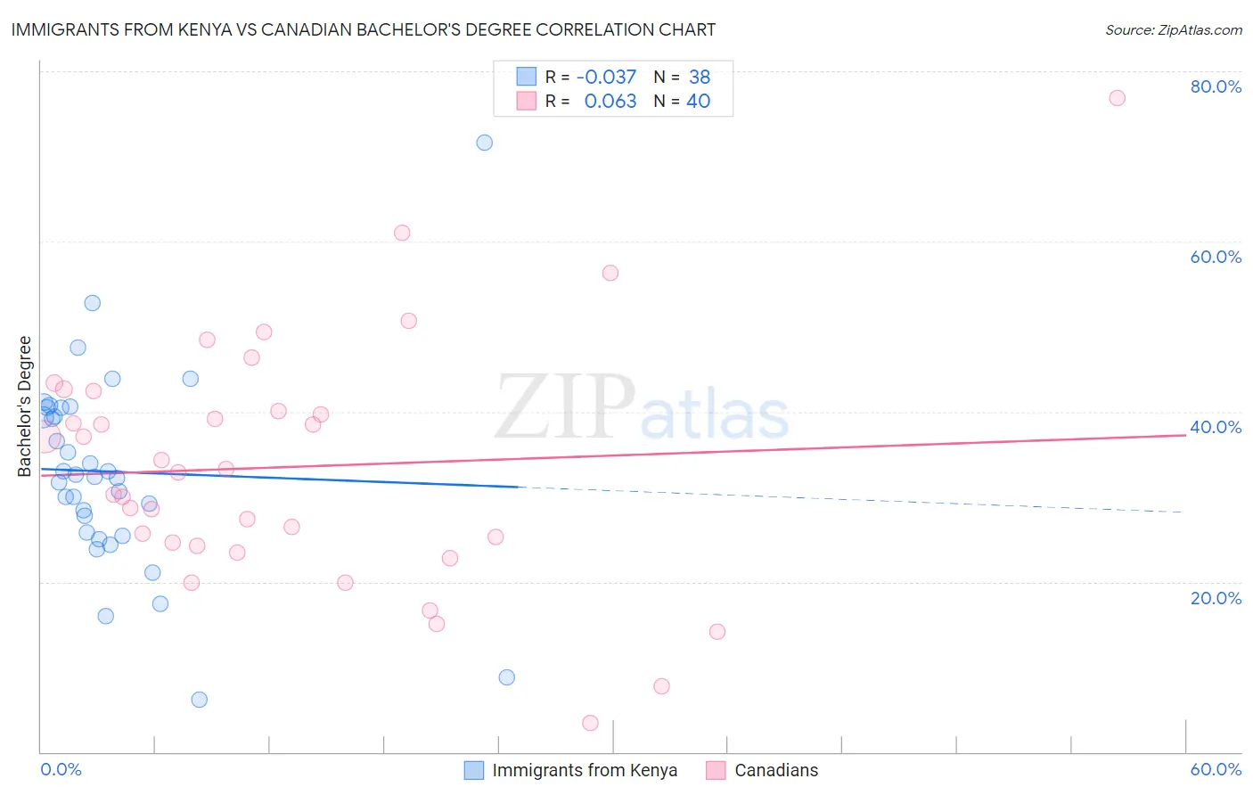 Immigrants from Kenya vs Canadian Bachelor's Degree