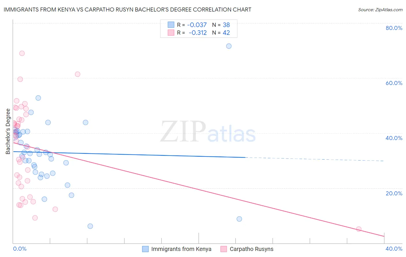 Immigrants from Kenya vs Carpatho Rusyn Bachelor's Degree