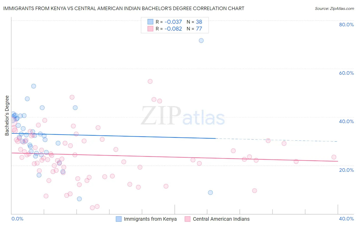 Immigrants from Kenya vs Central American Indian Bachelor's Degree