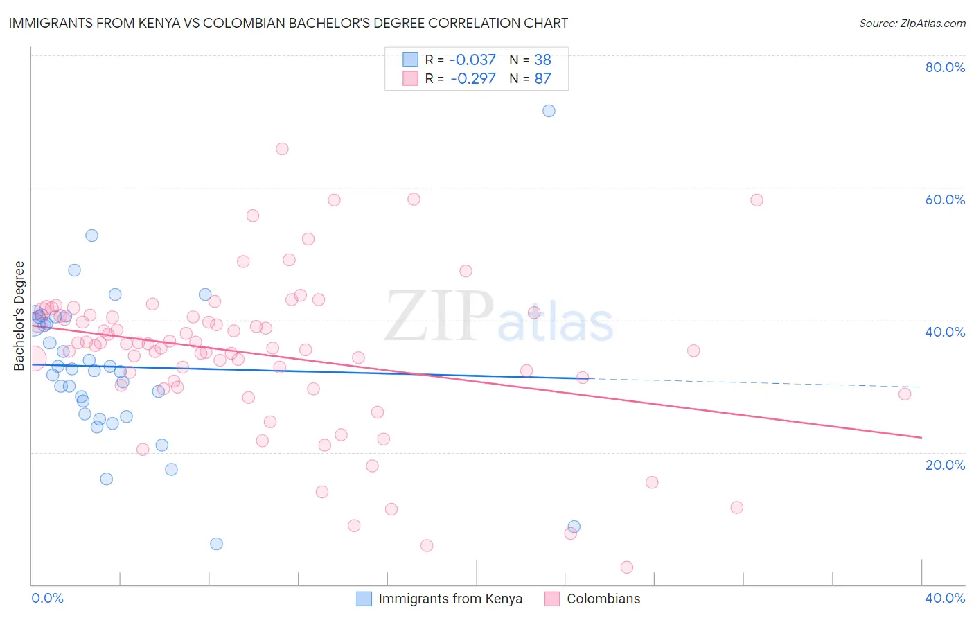 Immigrants from Kenya vs Colombian Bachelor's Degree