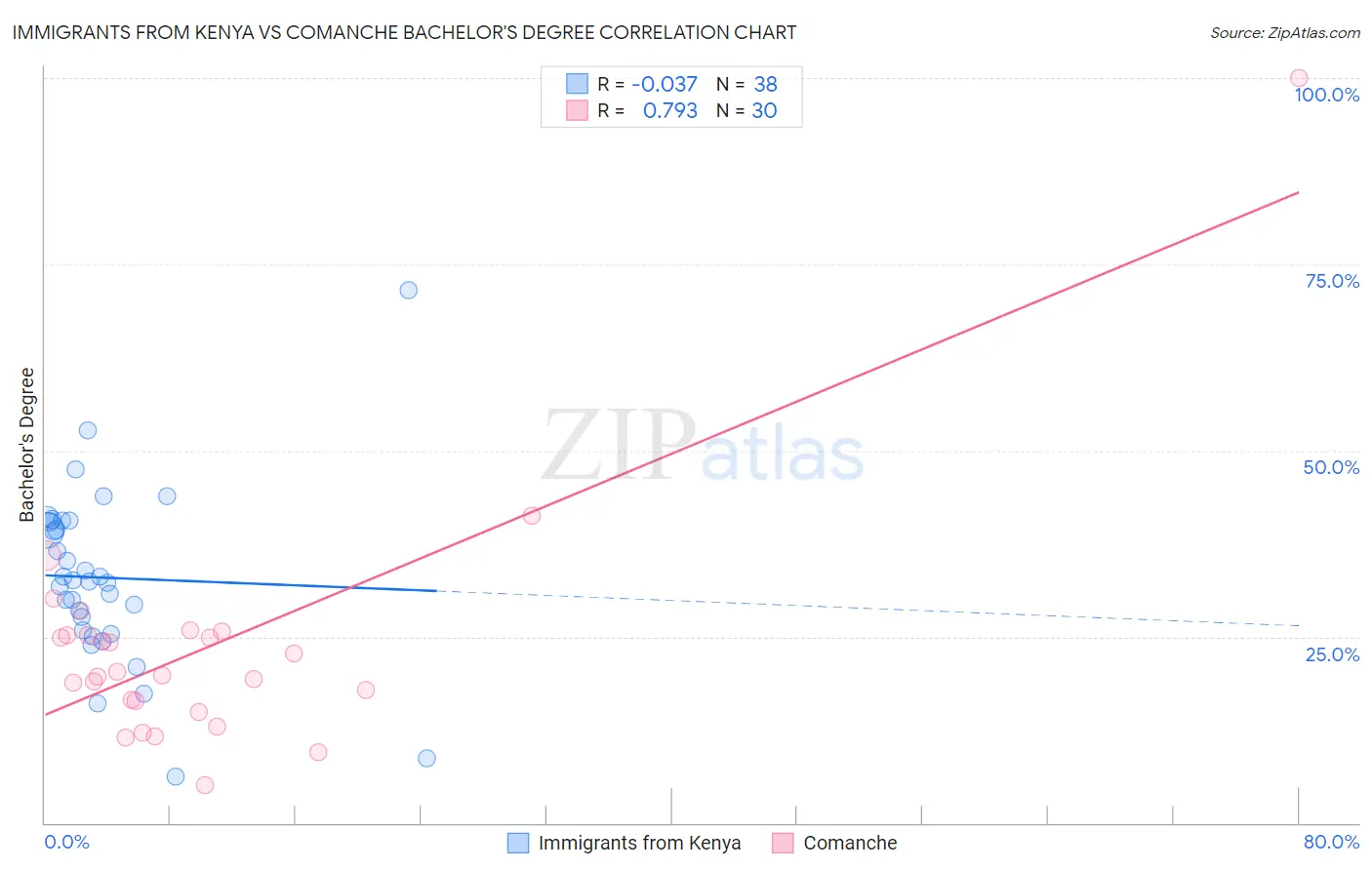 Immigrants from Kenya vs Comanche Bachelor's Degree