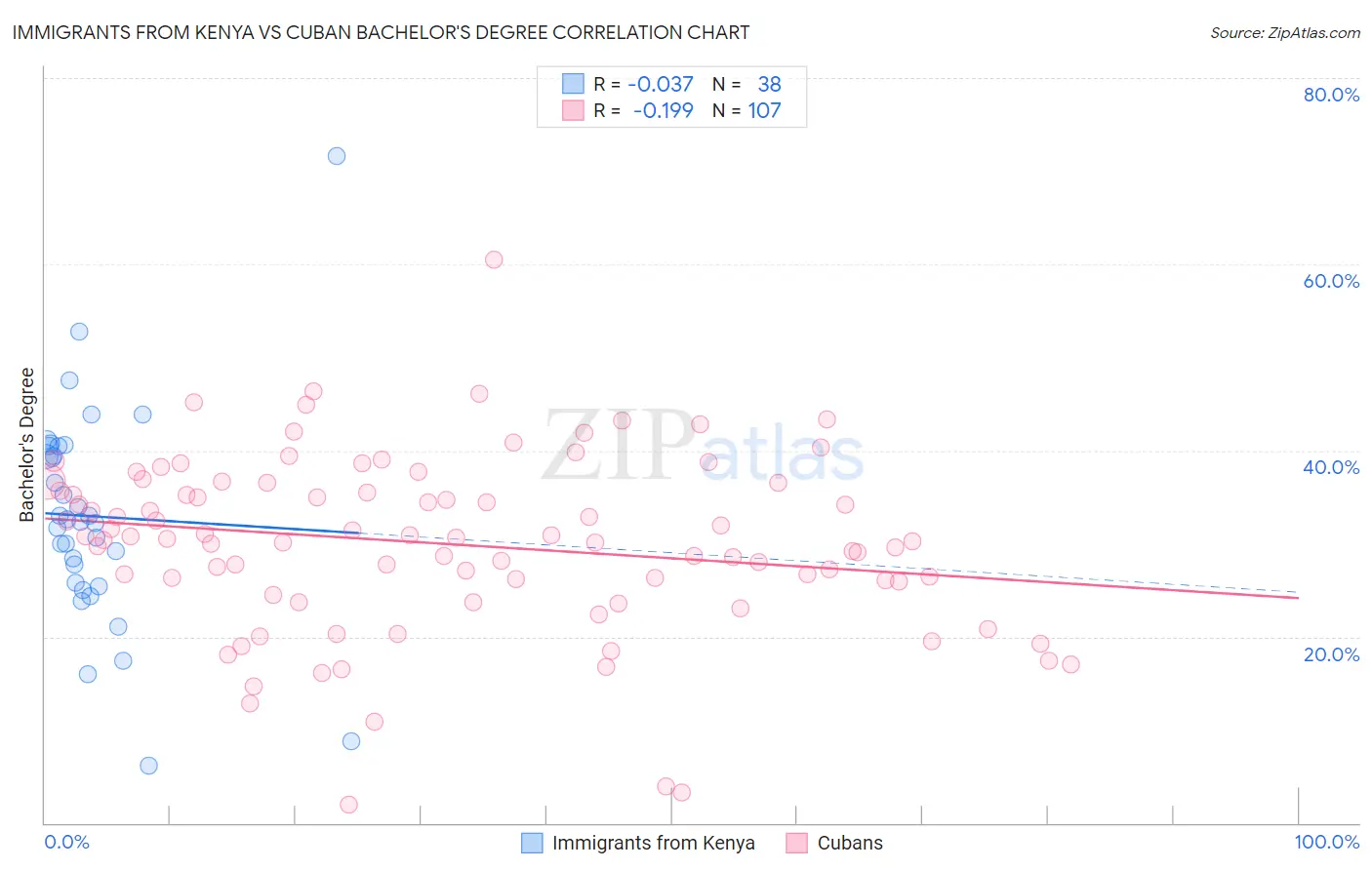 Immigrants from Kenya vs Cuban Bachelor's Degree