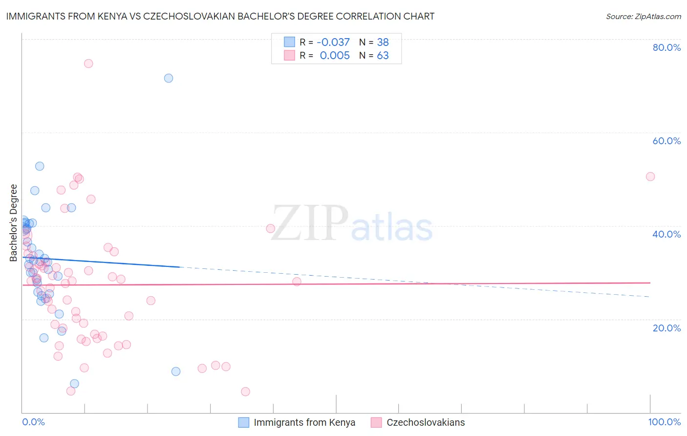 Immigrants from Kenya vs Czechoslovakian Bachelor's Degree