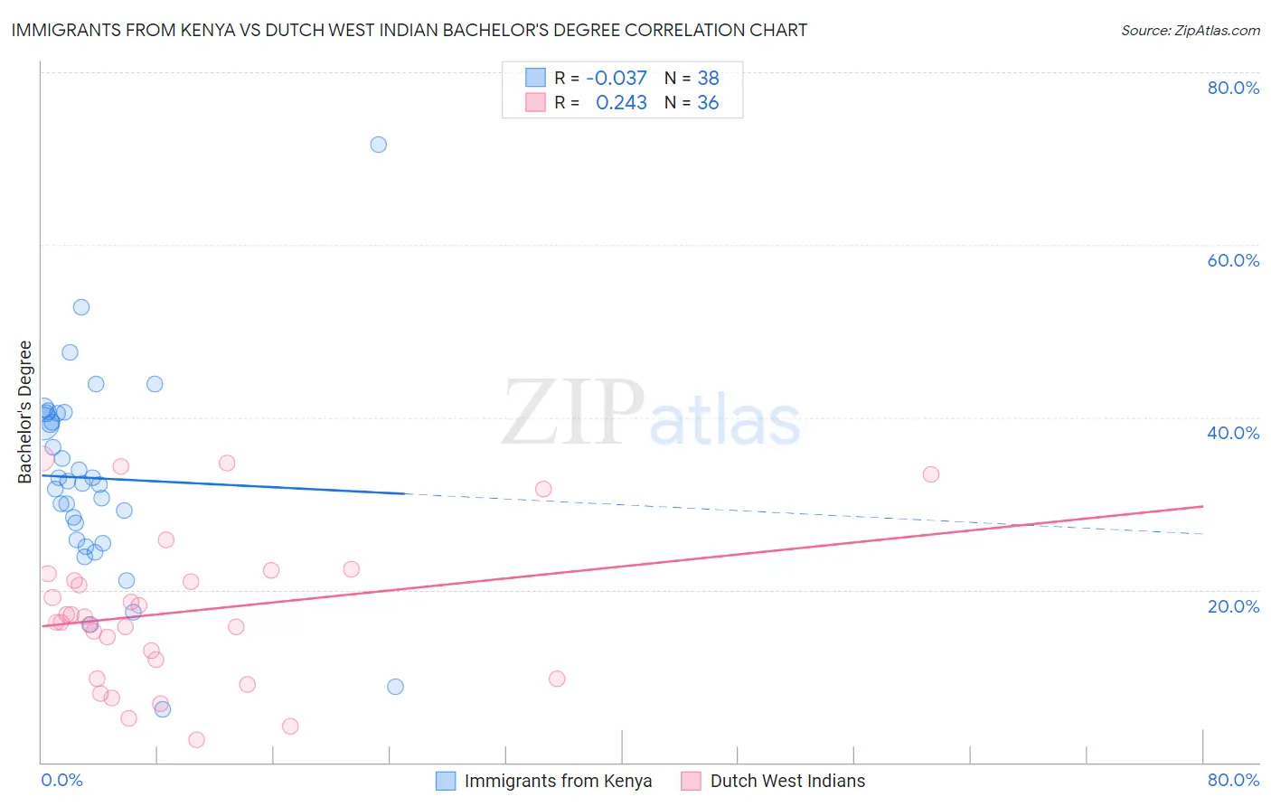 Immigrants from Kenya vs Dutch West Indian Bachelor's Degree