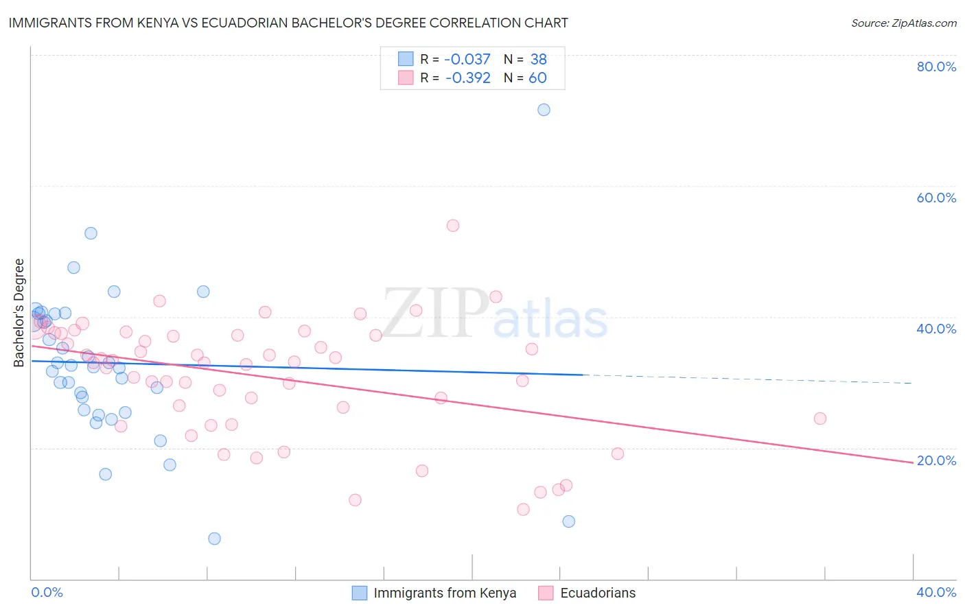 Immigrants from Kenya vs Ecuadorian Bachelor's Degree