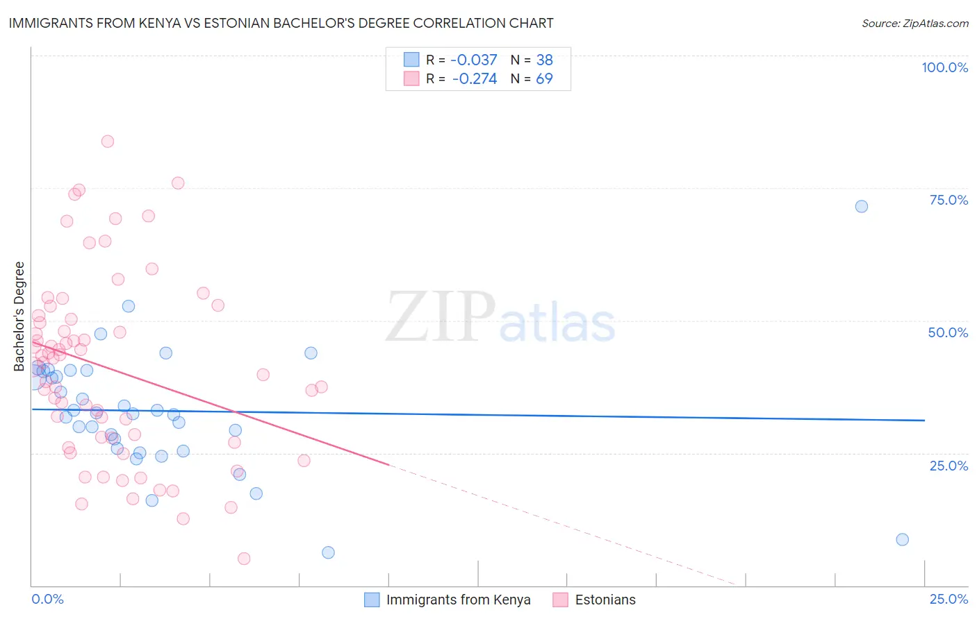 Immigrants from Kenya vs Estonian Bachelor's Degree