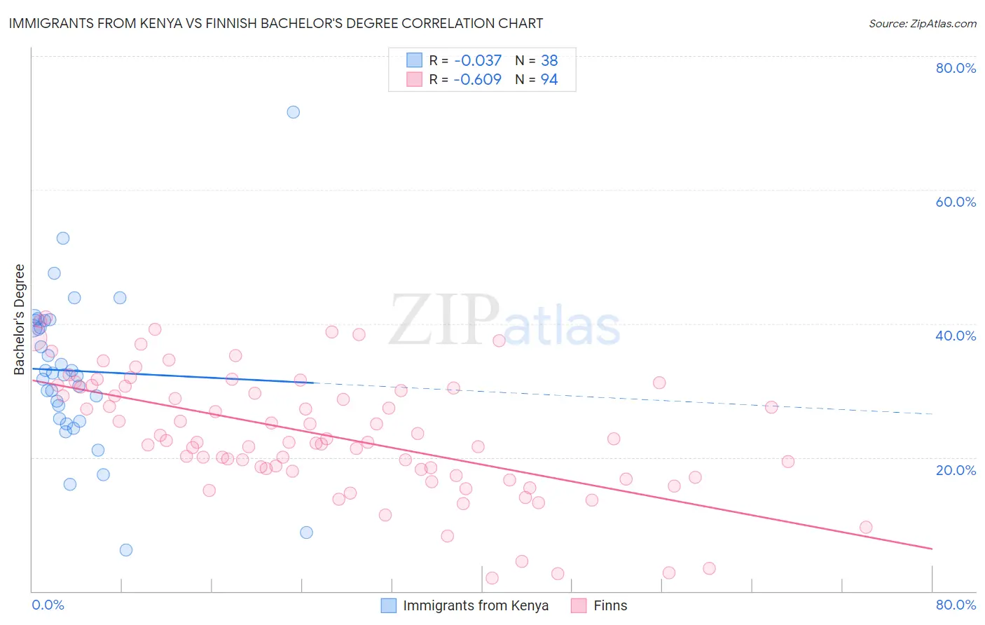 Immigrants from Kenya vs Finnish Bachelor's Degree